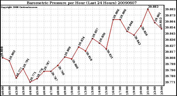 Milwaukee Weather Barometric Pressure per Hour (Last 24 Hours)