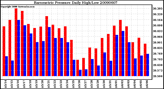 Milwaukee Weather Barometric Pressure Daily High/Low