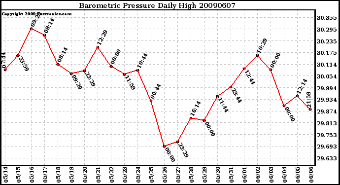 Milwaukee Weather Barometric Pressure Daily High