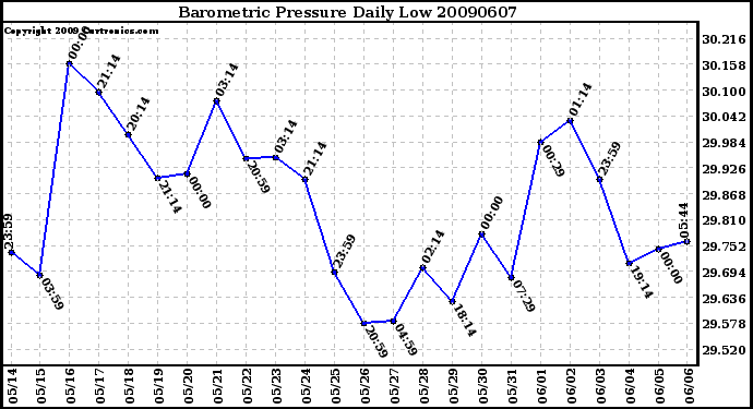 Milwaukee Weather Barometric Pressure Daily Low