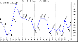 Milwaukee Weather Wind Chill Daily Low