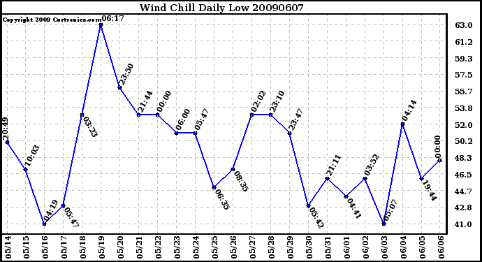 Milwaukee Weather Wind Chill Daily Low