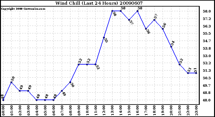 Milwaukee Weather Wind Chill (Last 24 Hours)