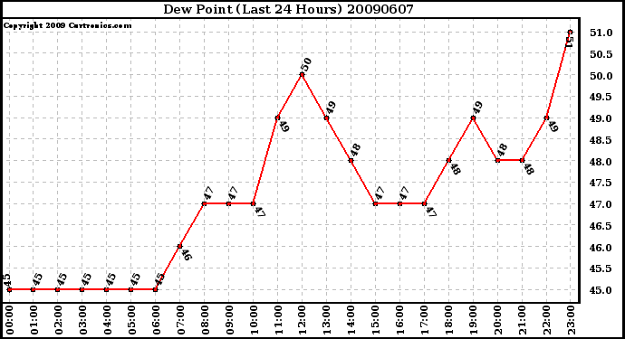 Milwaukee Weather Dew Point (Last 24 Hours)