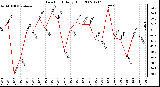 Milwaukee Weather Dew Point Daily High