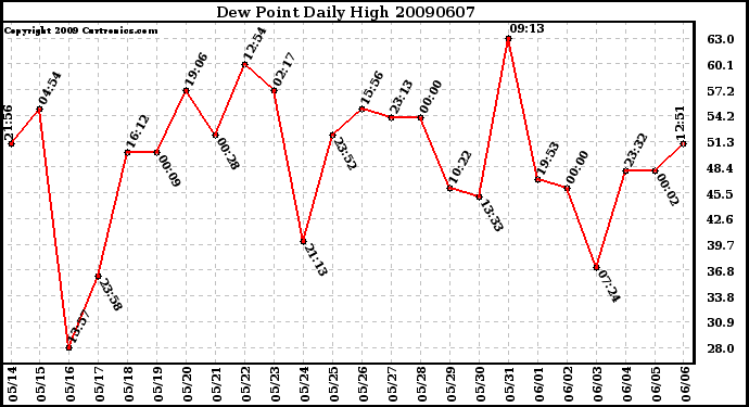 Milwaukee Weather Dew Point Daily High