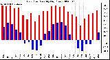 Milwaukee Weather Dew Point Monthly High/Low