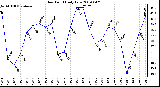 Milwaukee Weather Dew Point Daily Low