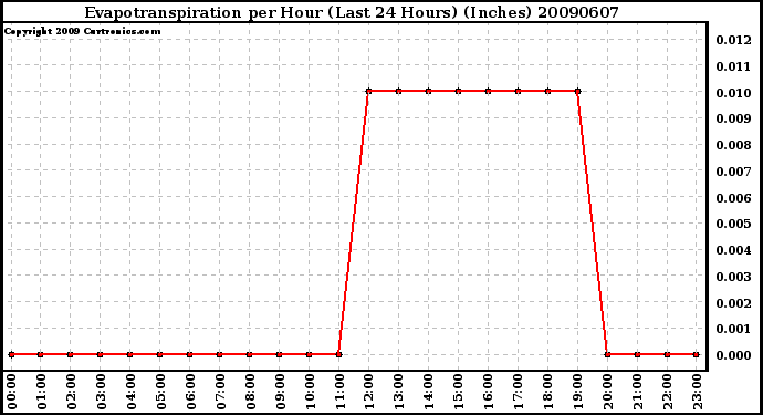 Milwaukee Weather Evapotranspiration per Hour (Last 24 Hours) (Inches)