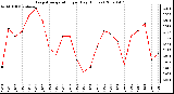 Milwaukee Weather Evapotranspiration per Day (Inches)