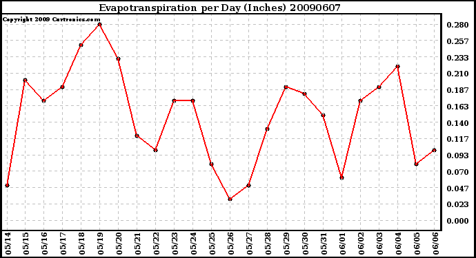 Milwaukee Weather Evapotranspiration per Day (Inches)