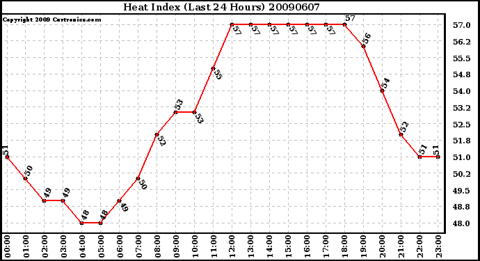 Milwaukee Weather Heat Index (Last 24 Hours)