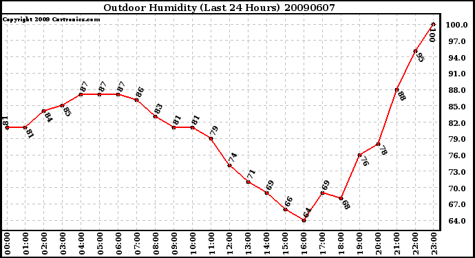 Milwaukee Weather Outdoor Humidity (Last 24 Hours)