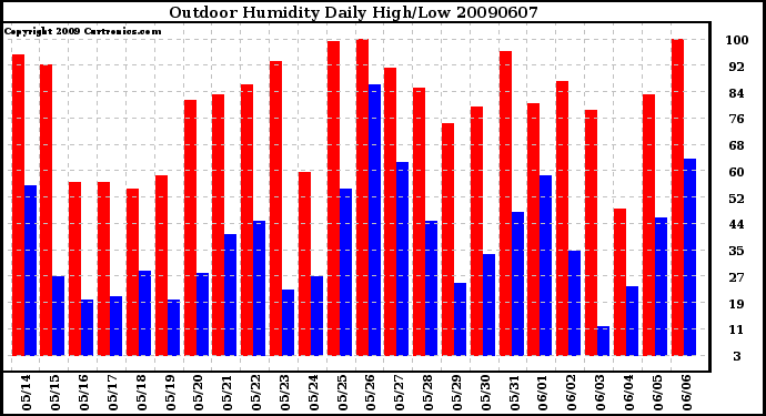 Milwaukee Weather Outdoor Humidity Daily High/Low