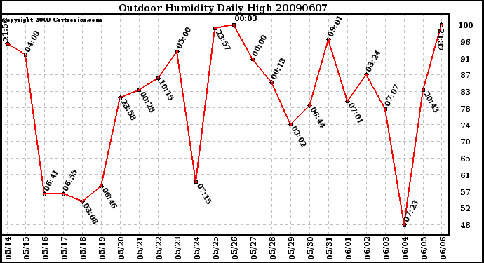 Milwaukee Weather Outdoor Humidity Daily High