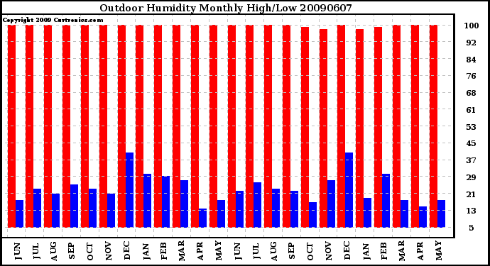 Milwaukee Weather Outdoor Humidity Monthly High/Low