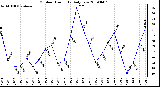 Milwaukee Weather Outdoor Humidity Daily Low