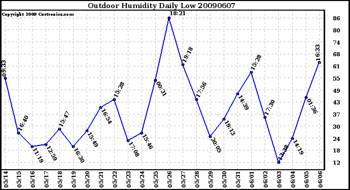 Milwaukee Weather Outdoor Humidity Daily Low