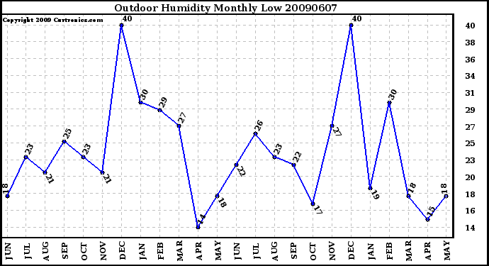 Milwaukee Weather Outdoor Humidity Monthly Low