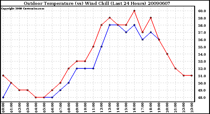 Milwaukee Weather Outdoor Temperature (vs) Wind Chill (Last 24 Hours)