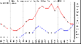 Milwaukee Weather Outdoor Temperature (vs) Dew Point (Last 24 Hours)