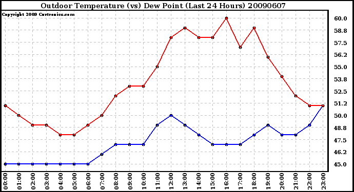 Milwaukee Weather Outdoor Temperature (vs) Dew Point (Last 24 Hours)