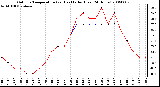 Milwaukee Weather Outdoor Temperature (vs) Heat Index (Last 24 Hours)