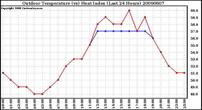 Milwaukee Weather Outdoor Temperature (vs) Heat Index (Last 24 Hours)