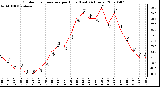 Milwaukee Weather Outdoor Temperature per Hour (Last 24 Hours)