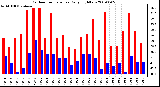 Milwaukee Weather Outdoor Temperature Daily High/Low