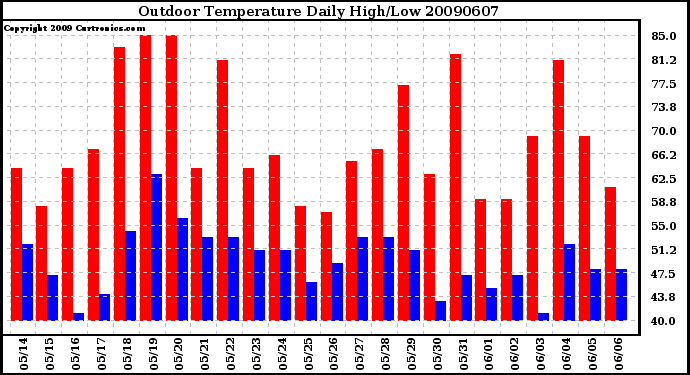 Milwaukee Weather Outdoor Temperature Daily High/Low