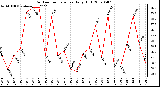 Milwaukee Weather Outdoor Temperature Daily High