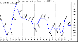 Milwaukee Weather Outdoor Temperature Daily Low