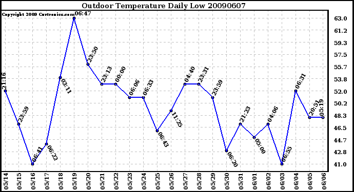 Milwaukee Weather Outdoor Temperature Daily Low