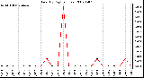 Milwaukee Weather Rain (By Day) (inches)