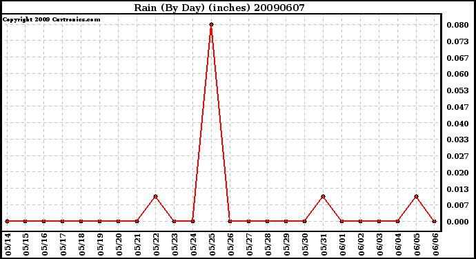 Milwaukee Weather Rain (By Day) (inches)