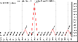 Milwaukee Weather Rain Rate Daily High (Inches/Hour)