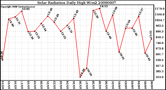 Milwaukee Weather Solar Radiation Daily High W/m2