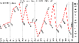 Milwaukee Weather THSW Index Daily High (F)