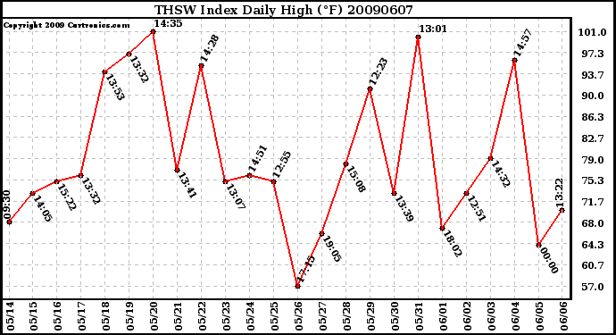 Milwaukee Weather THSW Index Daily High (F)