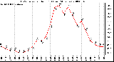 Milwaukee Weather THSW Index per Hour (F) (Last 24 Hours)