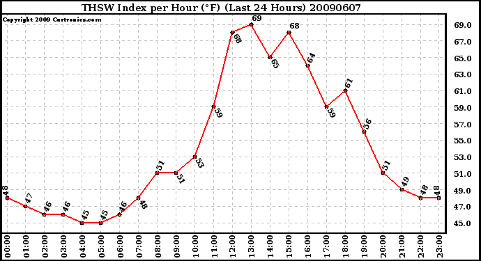 Milwaukee Weather THSW Index per Hour (F) (Last 24 Hours)