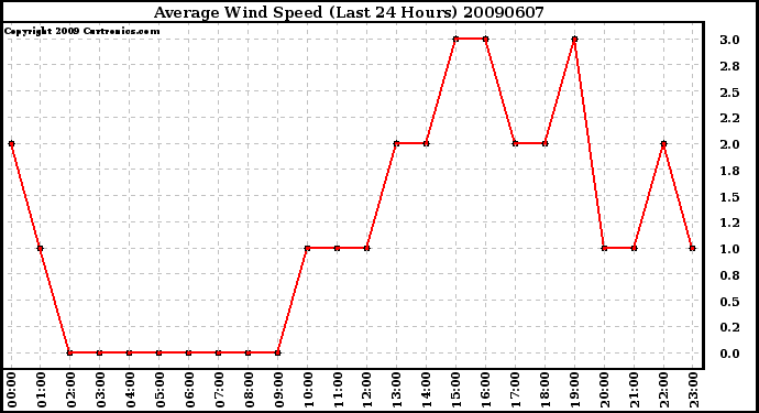 Milwaukee Weather Average Wind Speed (Last 24 Hours)