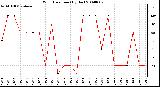 Milwaukee Weather Wind Direction (By Day)