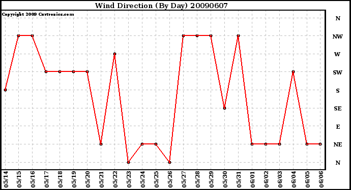 Milwaukee Weather Wind Direction (By Day)