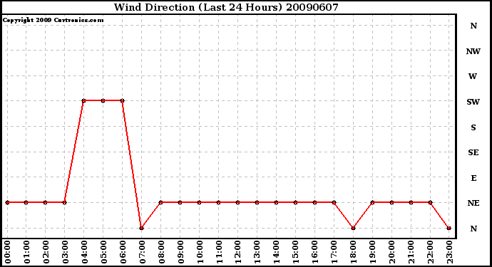 Milwaukee Weather Wind Direction (Last 24 Hours)