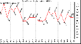 Milwaukee Weather Wind Speed Daily High