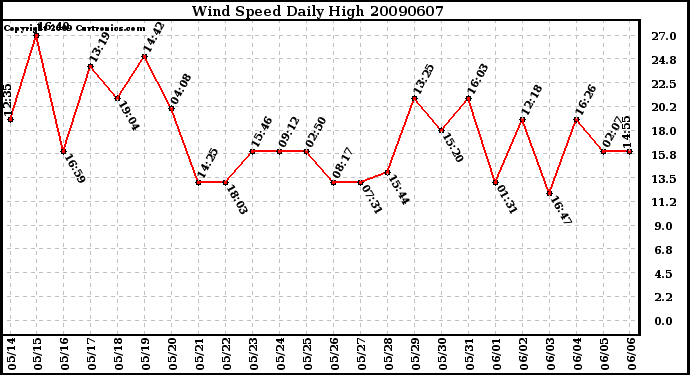 Milwaukee Weather Wind Speed Daily High