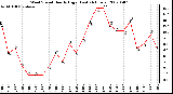 Milwaukee Weather Wind Speed Hourly High (Last 24 Hours)