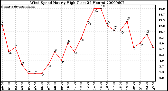 Milwaukee Weather Wind Speed Hourly High (Last 24 Hours)